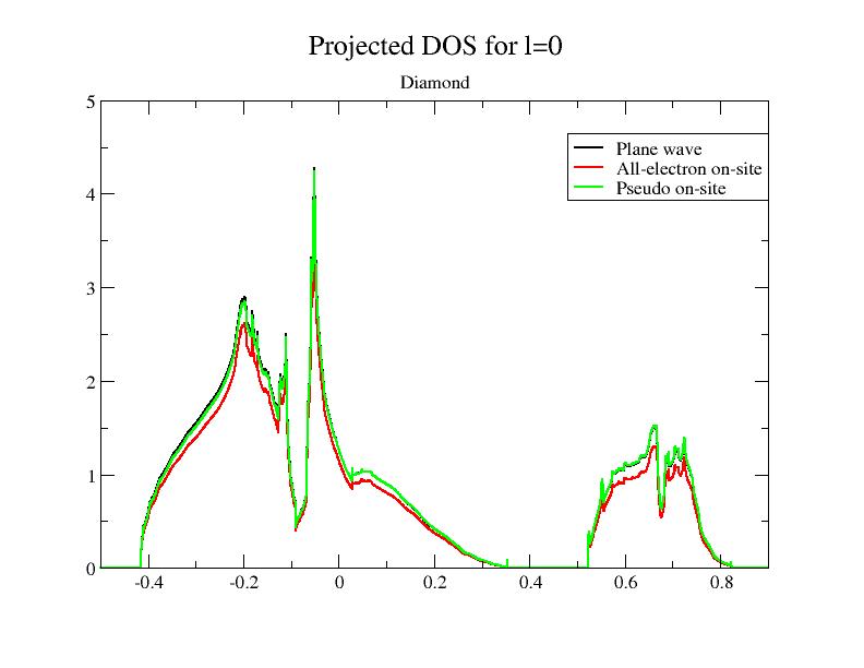 Projected DOS - 4 proj
